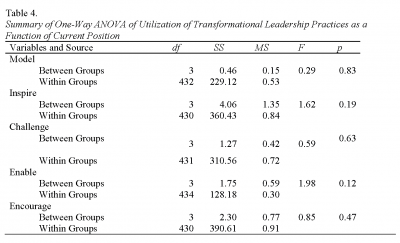 Table 4. Summary of One-Way ANOVA of Utilization of Transformational Leadership Practices as a Function of Current Position, Cooney and Borland