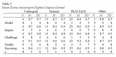 Table 5. Mean Scores based upon Highest Degree Earned, Cooney and Borland