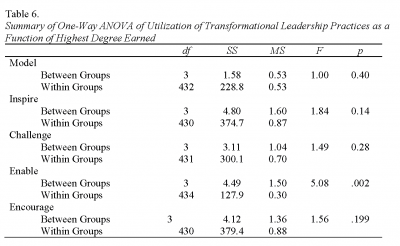 Table 6. Summary of One-Way ANOVA of Utilization of Transformational Leadership Practices as a Function of Highest Degree Earned, Cooney and Borland