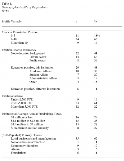 Table 1. Demographic Profile of Respondents, Gearhart and Miller