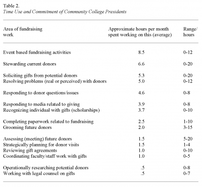 Table 2. Time Use and Commitment of Community College Presidents, Cooney and Borland