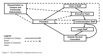 Figure 1. Crafting the Message: The Complex Process Behind Presidential Communication in Higher Education