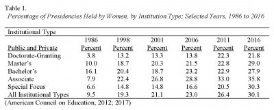 Table 1. Women and the University Presidency: Increasing Equity in Leadership