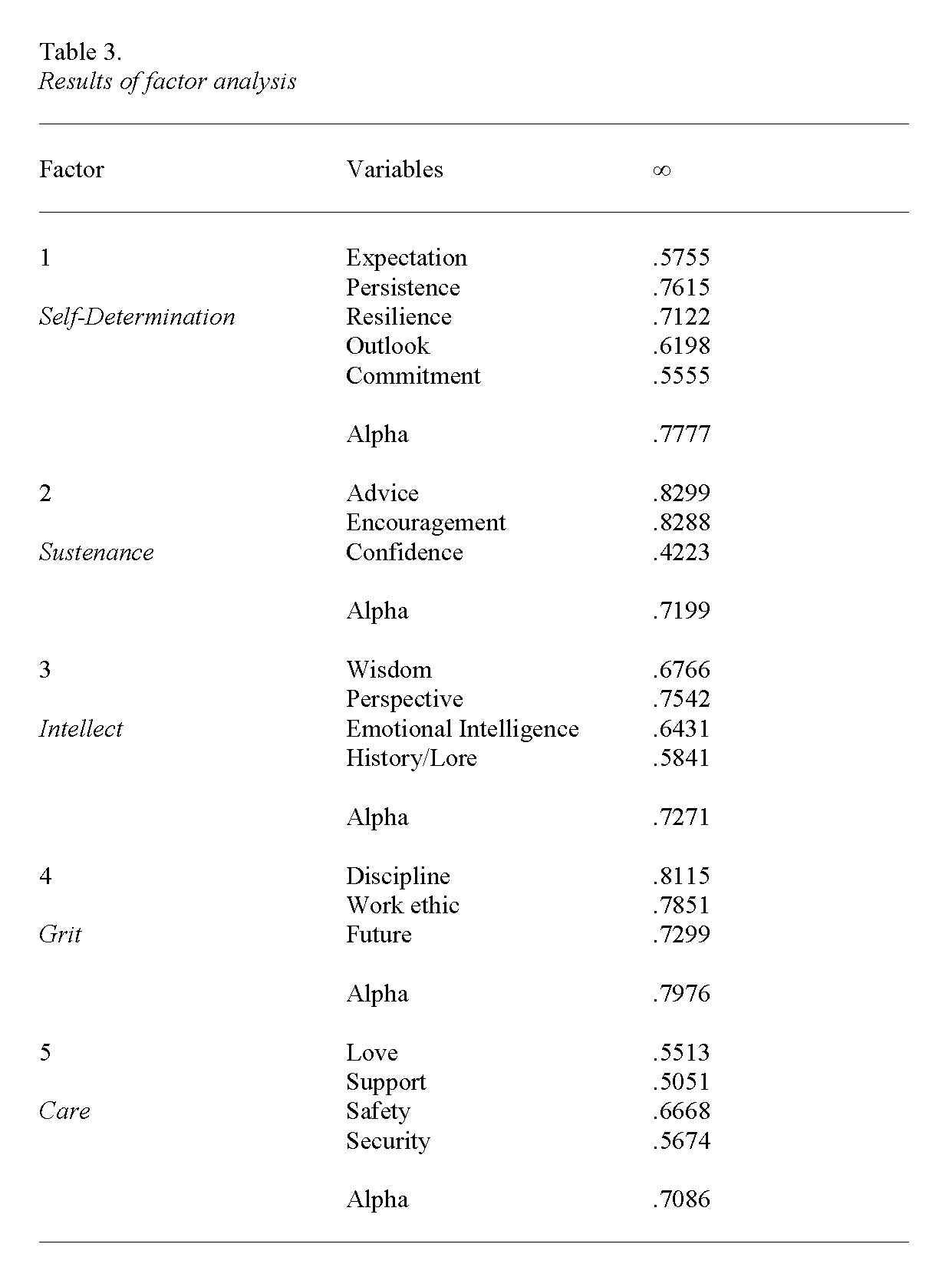 Table 3 Results of factor analysis